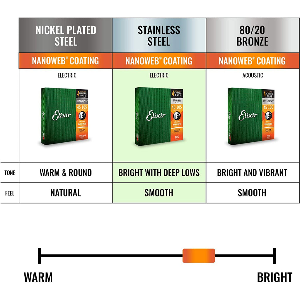 Comparison chart of Elixir guitar strings with different coatings and their characteristics.